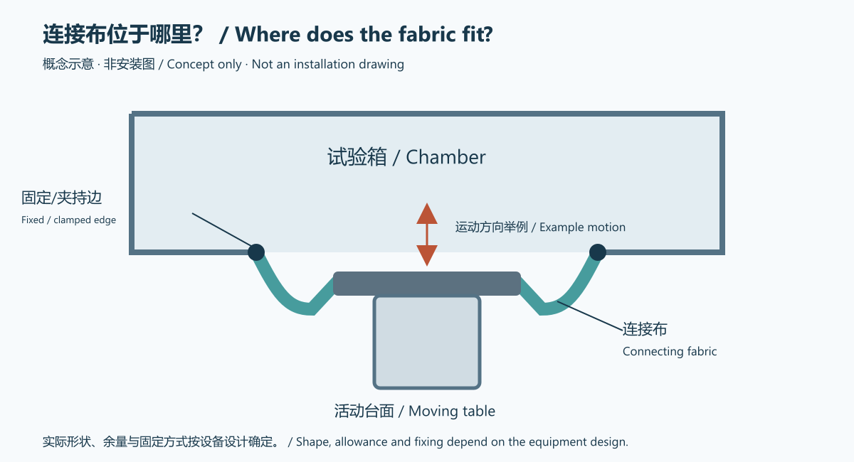 试验箱开口与活动台面之间的连接布概念示意
