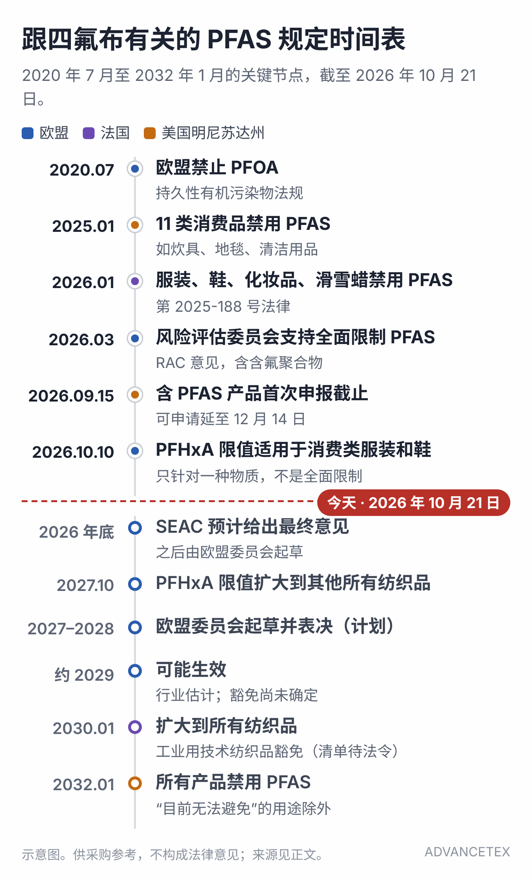 PFAS 规定时间线:从 2020 年欧盟禁止 PFOA,到 2032 年明尼苏达州全面禁用