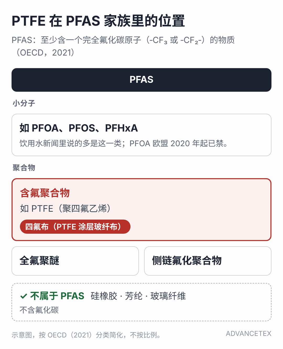 PFAS 家族示意图:PTFE 属于含氟聚合物,与 PFOA 等小分子分开;硅橡胶不属于 PFAS